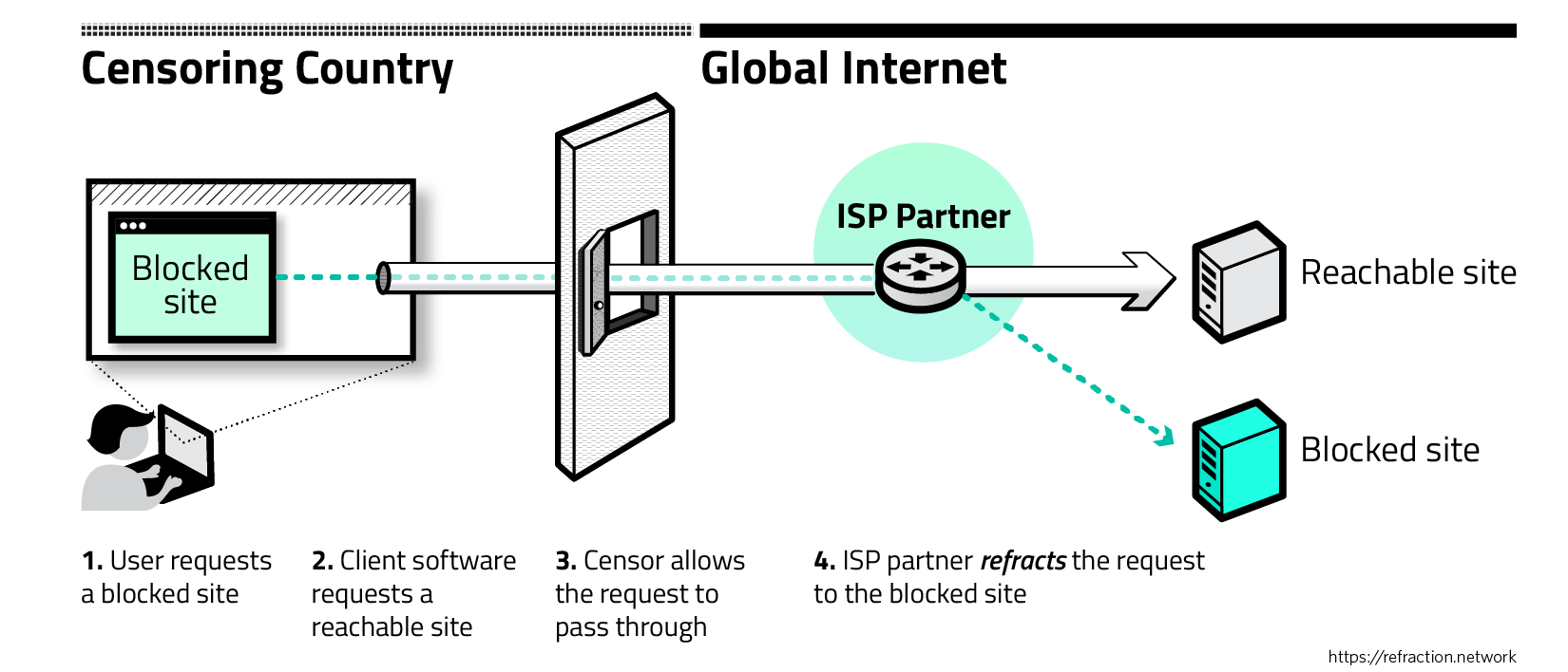 Block this request. Что такое ISP blocking. Website Block. Internet censor. The request is blocked..